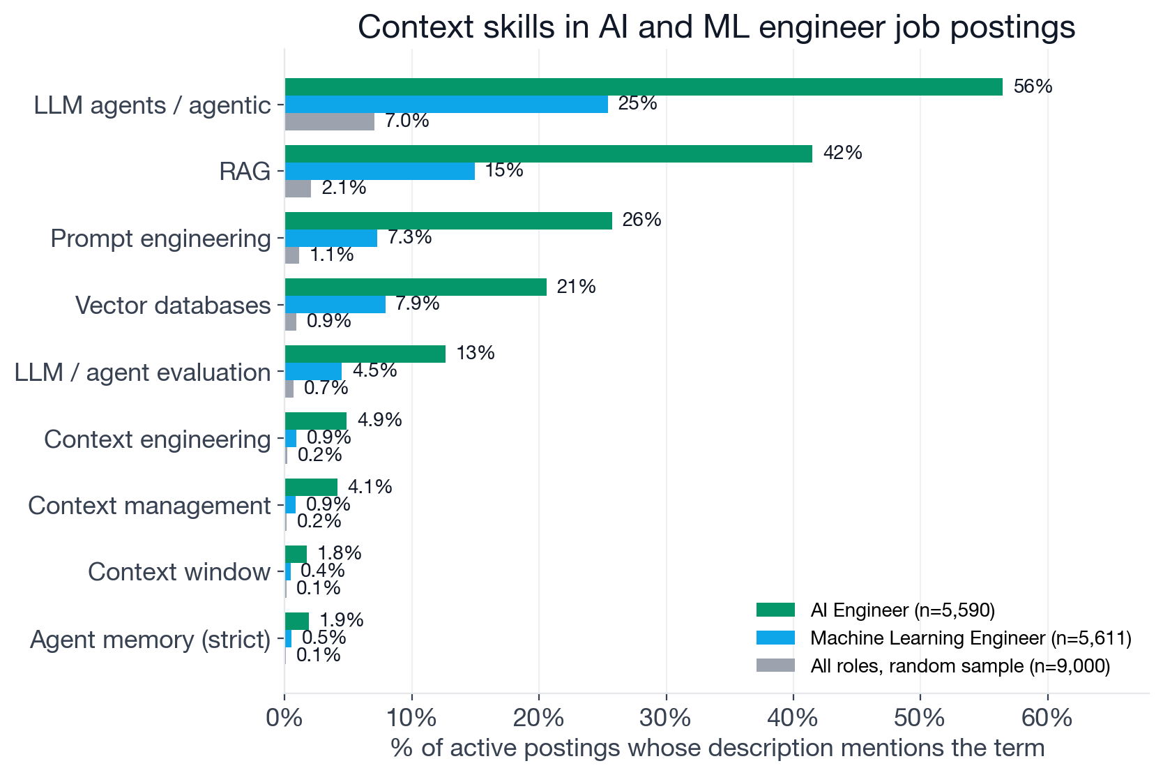 Bar chart comparing the share of active AI Engineer, Machine Learning Engineer, and all-roles sample postings that mention LLM agents, RAG, prompt engineering, vector databases, LLM evaluation, context engineering, context management, context window, and strict agent memory