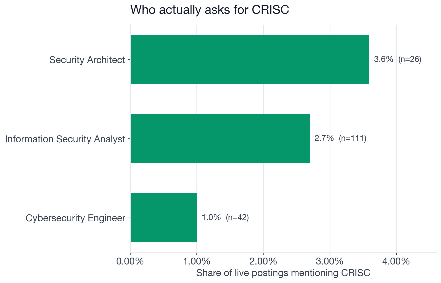 Horizontal bar chart showing CRISC mention rate by role: Security Architect 3.6%, Information Security Analyst 2.7%, Cybersecurity Engineer 1.0%