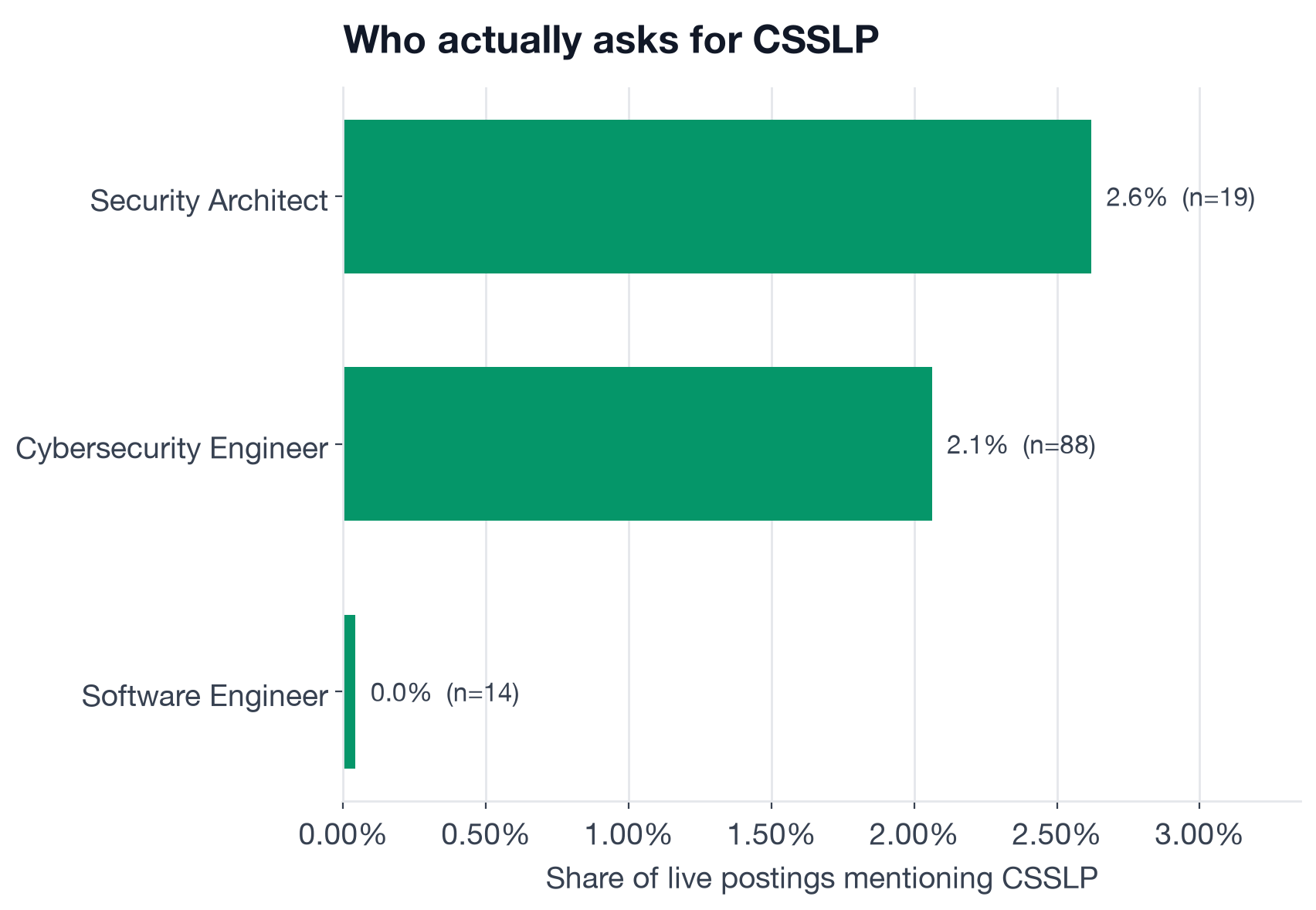 Share of live postings mentioning CSSLP by role: Security Architect 2.6%, Cybersecurity Engineer 2.1%, Software Engineer 0.04%