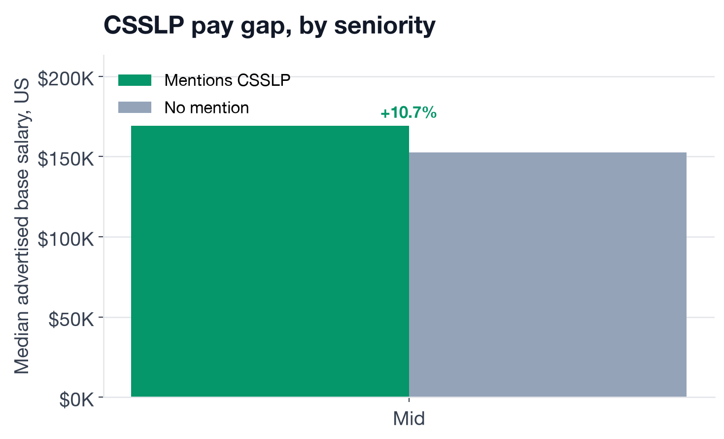US base salary at mid-level for postings that mention CSSLP versus those that do not, +10.7%