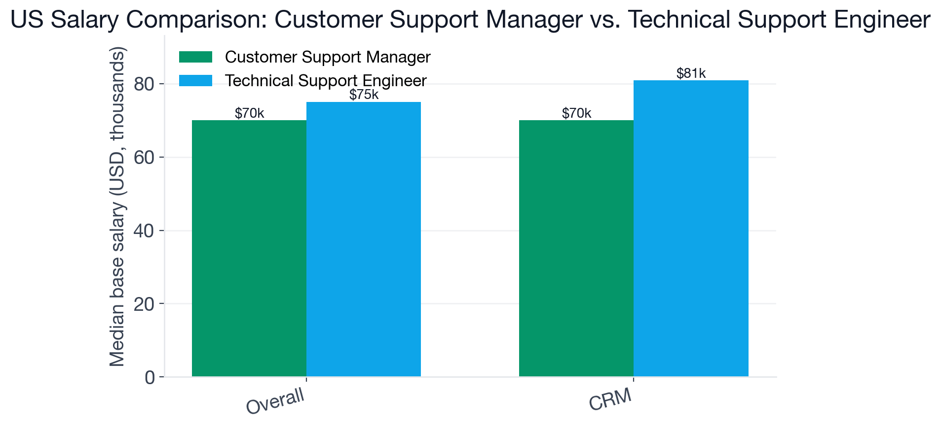Salary comparison: Customer Support Manager vs Technical Support Engineer, US base salary by skill, May 2026