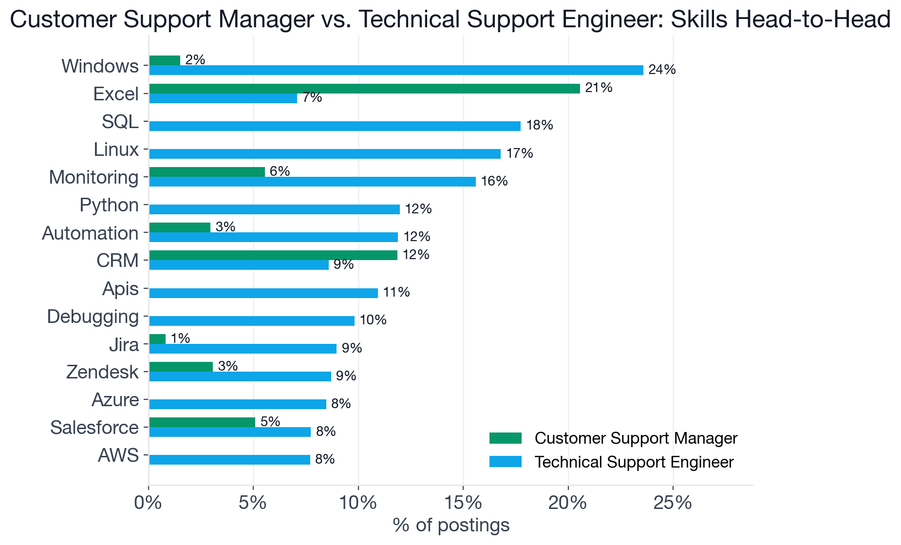Skill comparison across Customer Support Manager and Technical Support Engineer postings, May 2026