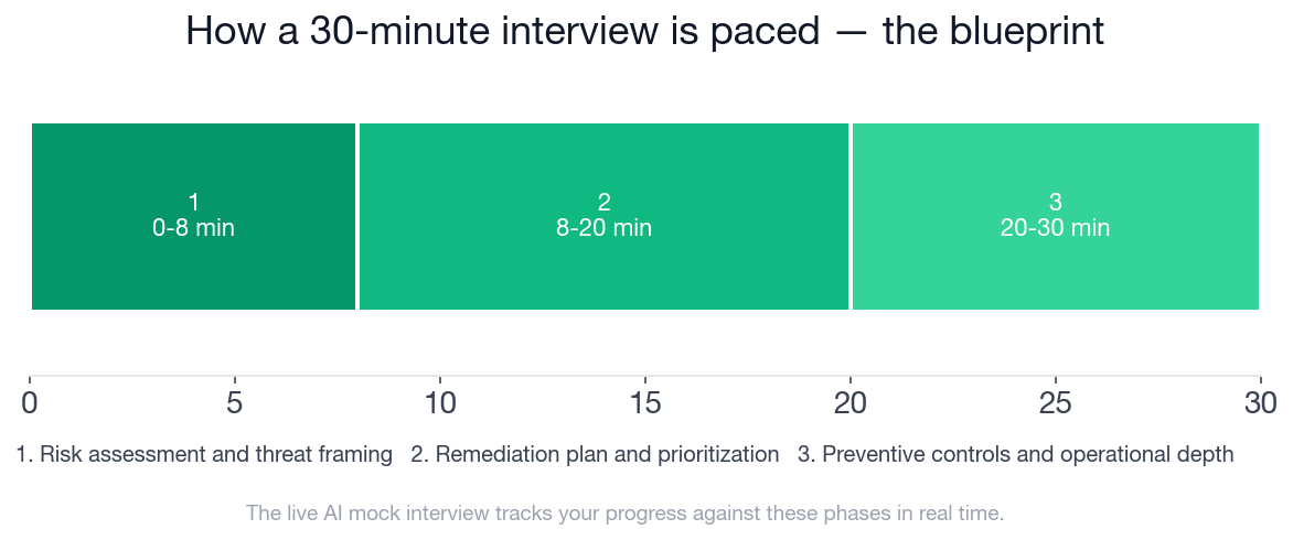 The 30-minute interview paced into three phases