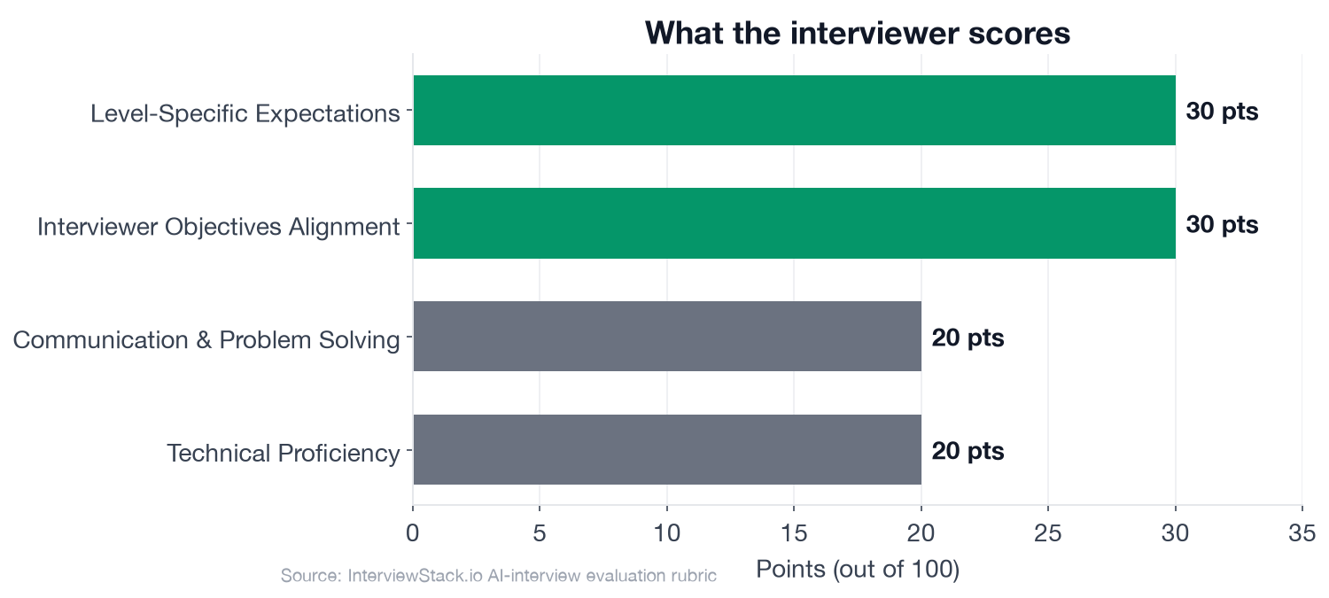 Rubric scoring weights by dimension for the security architecture interview