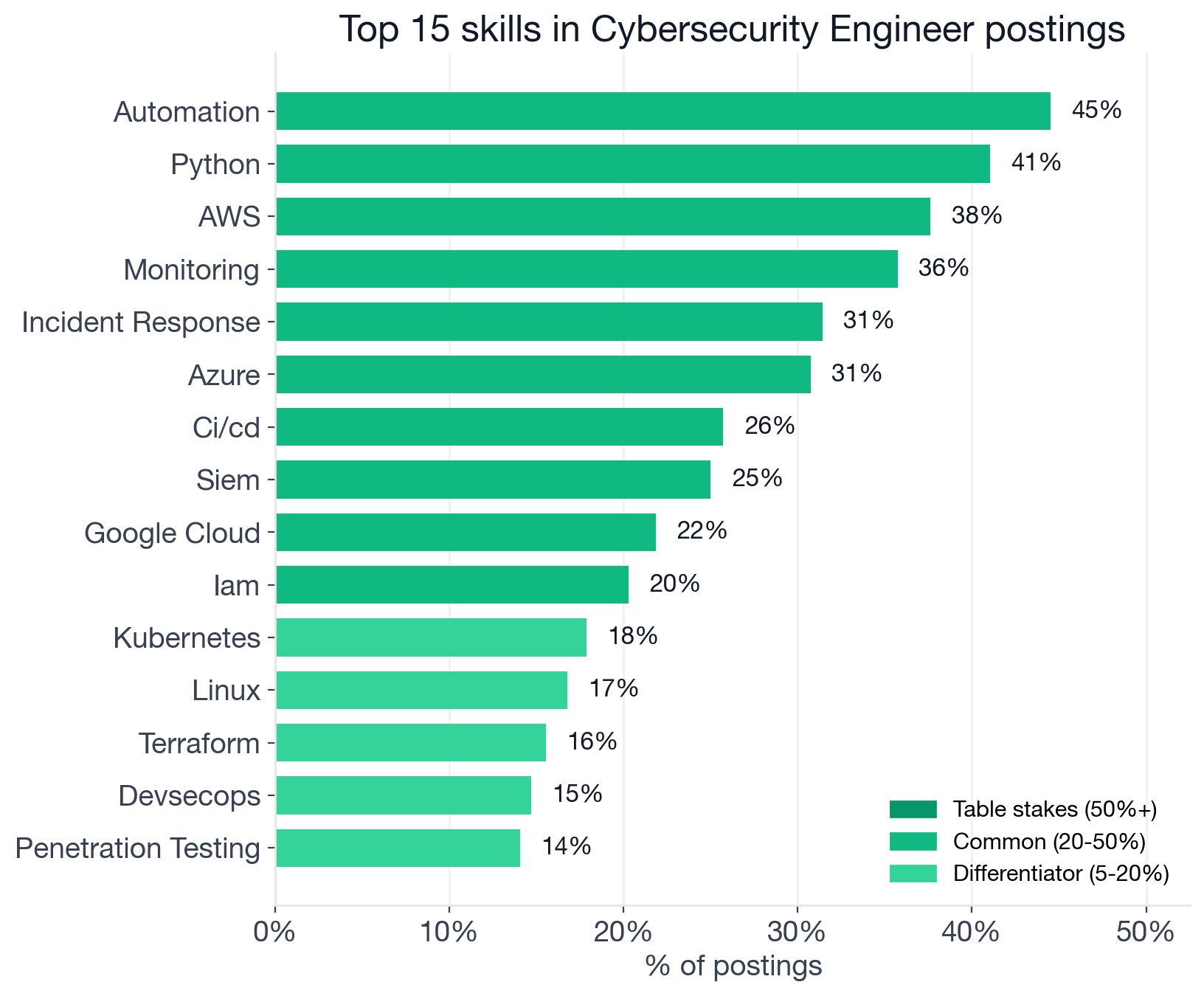 Top individual Cybersecurity Engineer skills: Automation 44.5%, Python 41%, AWS 37.6%, Monitoring 35.7%, Incident Response 31.4%, Azure 30.8%, CI/CD 25.7%, SIEM 25%, Google Cloud 21.9%, IAM 20.3% in the common tier; Kubernetes 17.9%, Linux 16.8%, Terraform 15.5%, DevSecOps 14.7%, Penetration Testing 14% among differentiators