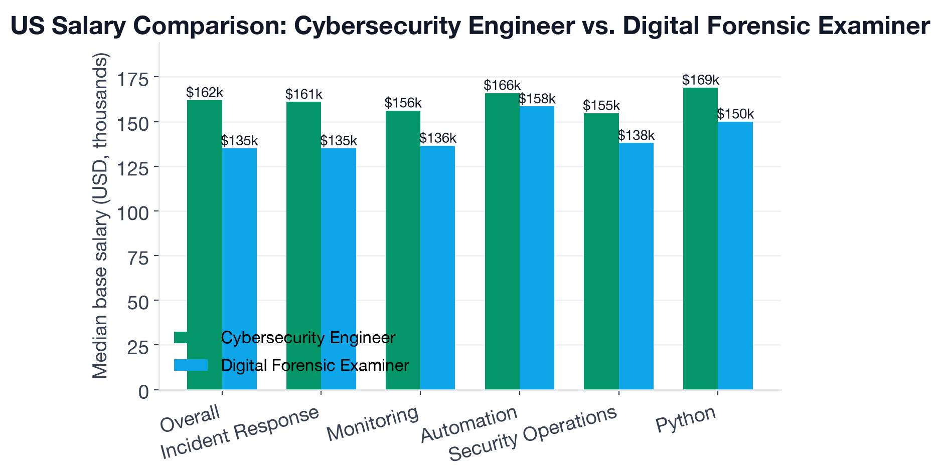 US base salary by role, plus the skills that move each role's pay the most