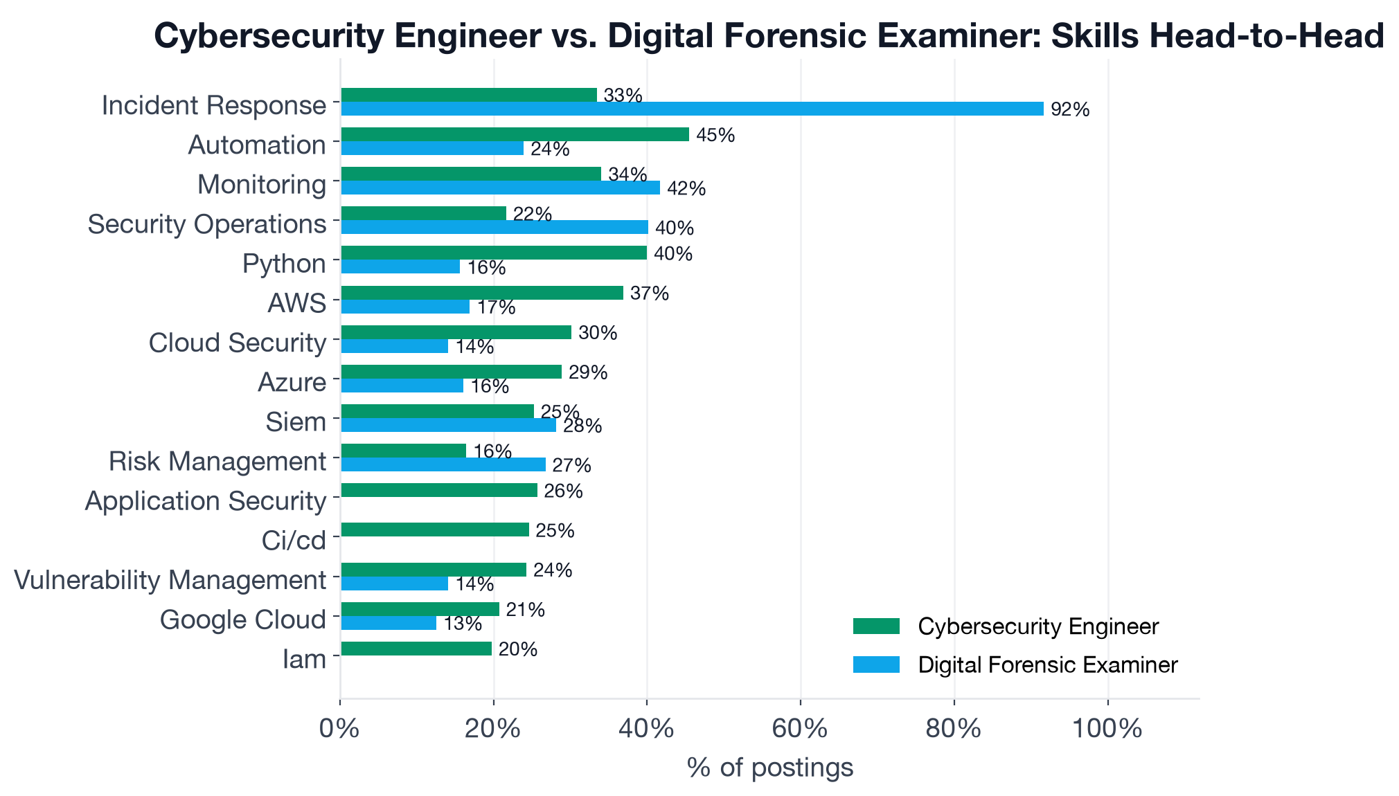 Top 15 skills compared across Cybersecurity Engineer and Digital Forensic Examiner postings