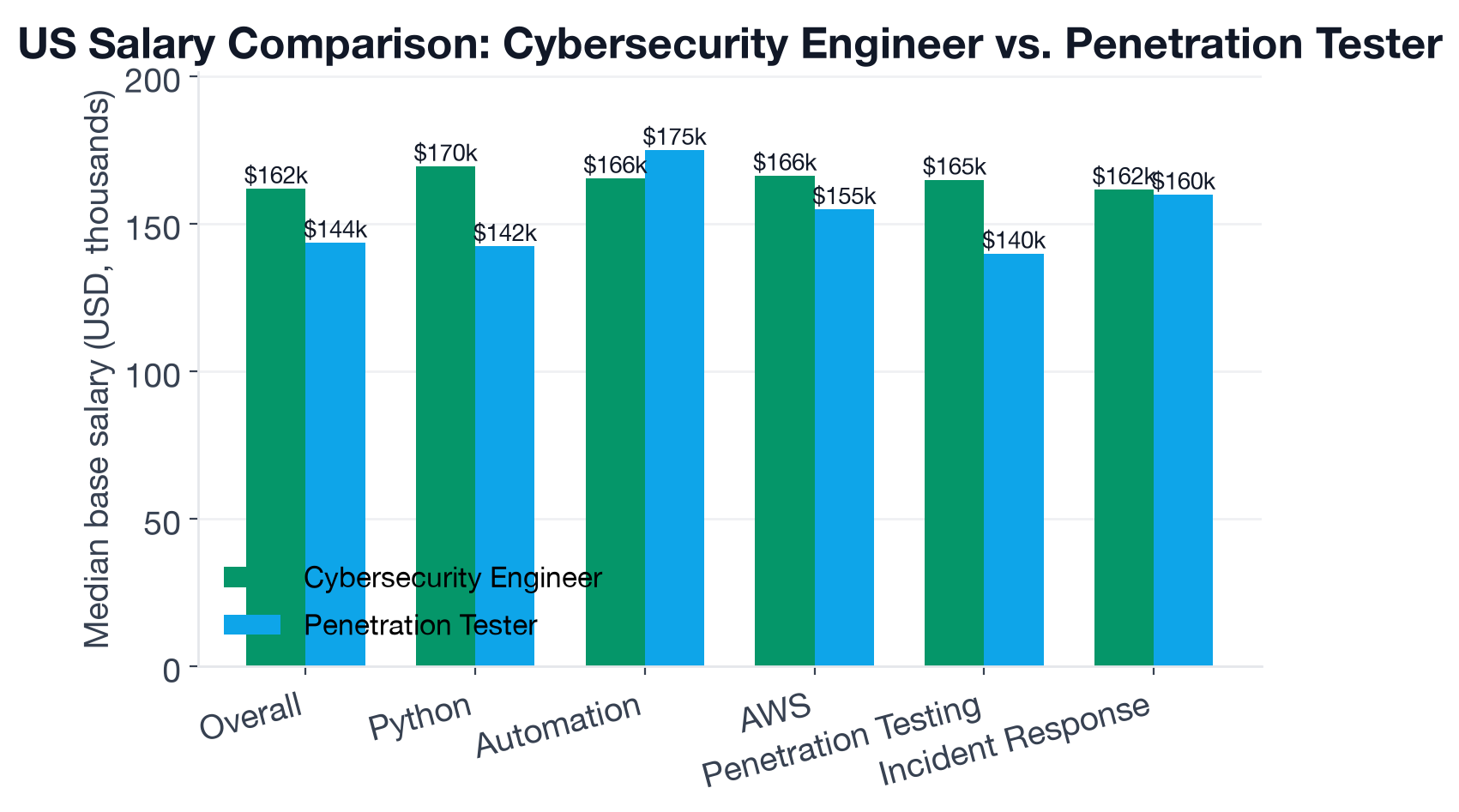 US base salary comparison for Cybersecurity Engineer vs Penetration Tester, showing the overall median plus Python, Automation, AWS, Penetration Testing, and Incident Response for both roles
