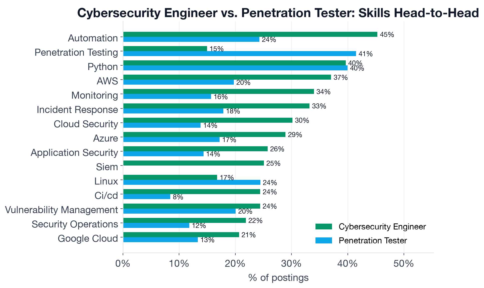Head-to-head skill chart for Cybersecurity Engineer vs Penetration Tester, comparing Automation, Python, AWS, Penetration Testing, Incident Response, and more across both roles