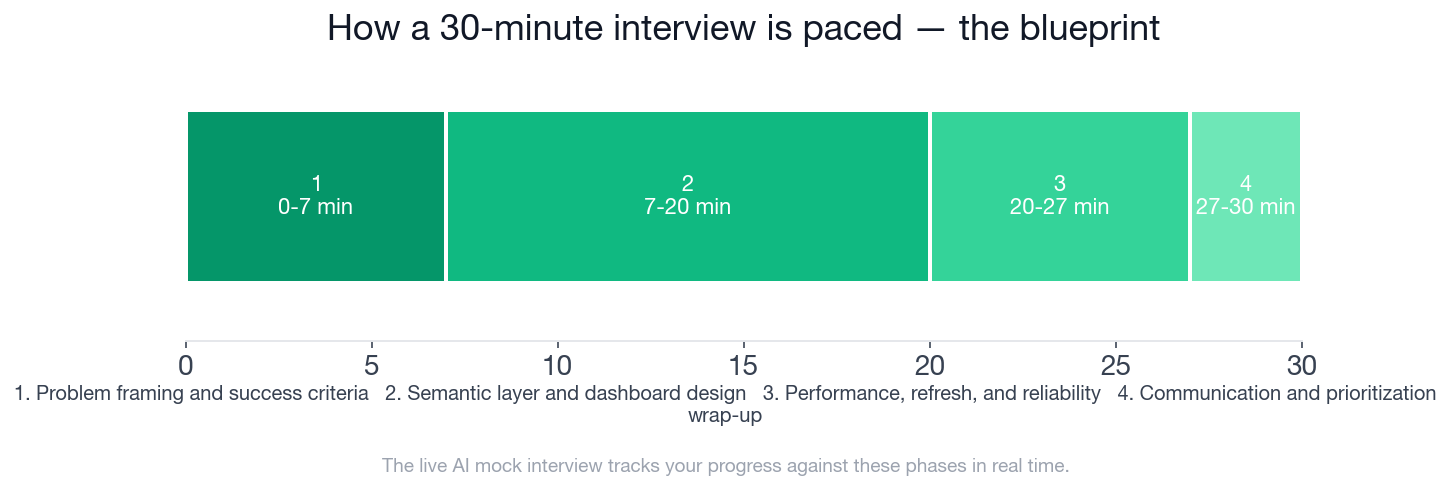 The 30-minute interview paced into its four phases