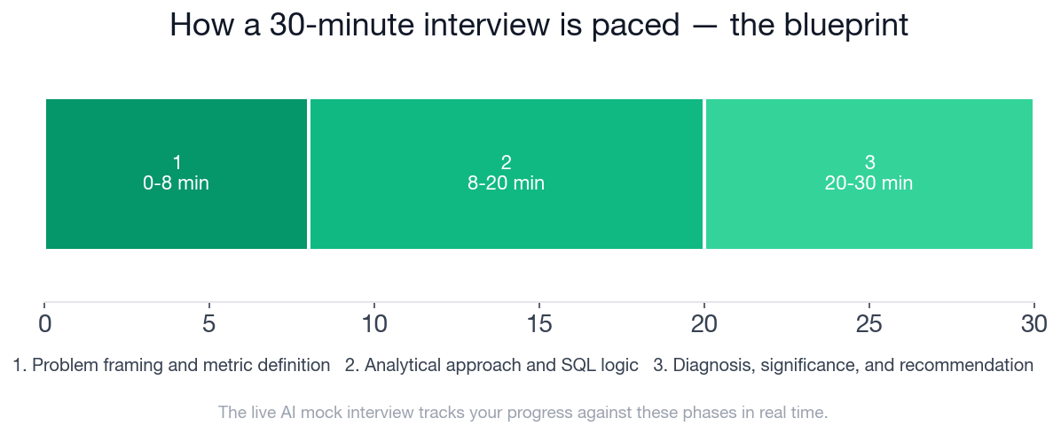 The 30-minute Data Analyst conversion funnel interview paced into its three scored phases