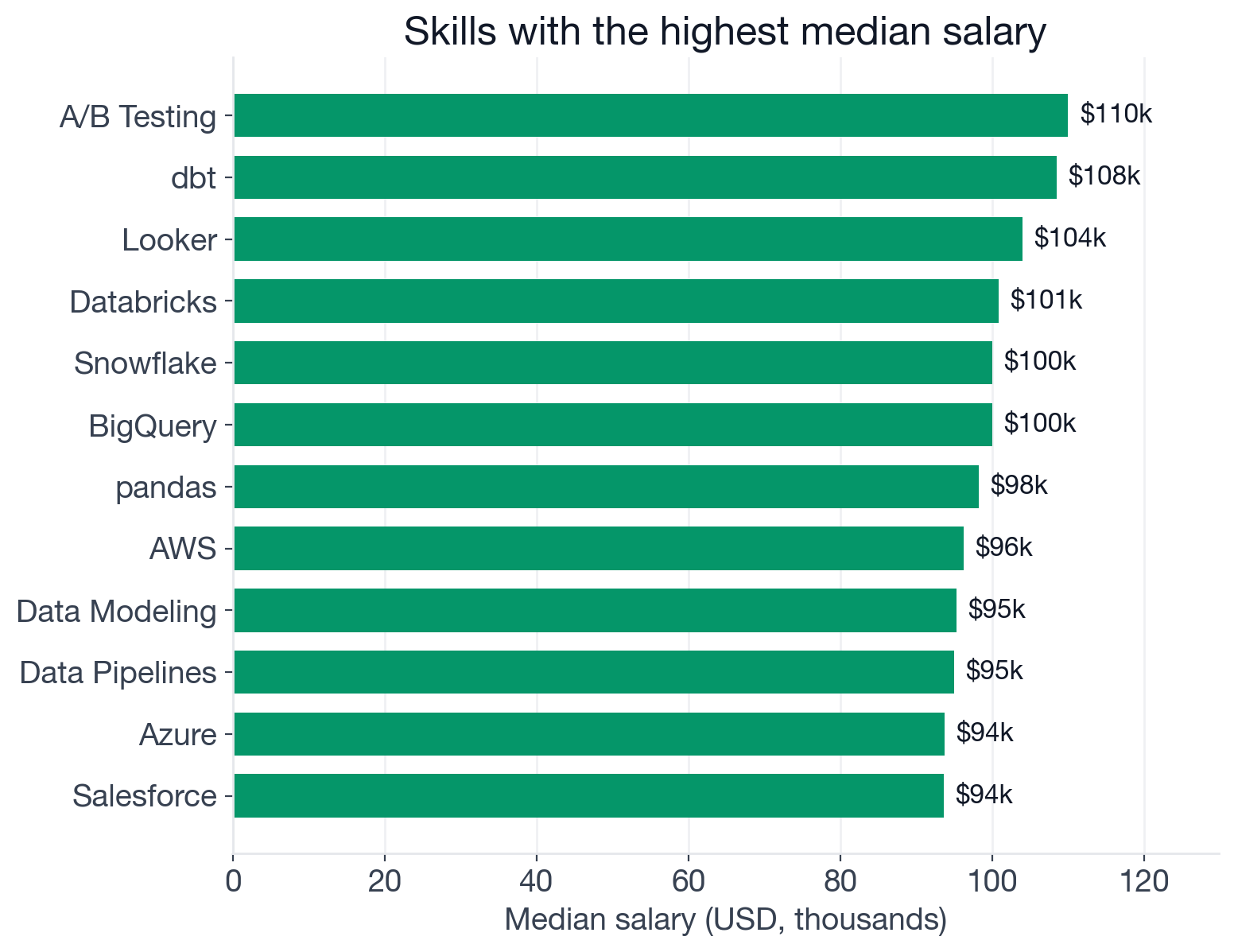 Median US base salary by skill: A/B Testing $115K, dbt $115K, Looker $110K, Snowflake $104K, Databricks $104K, pandas $101K lead, while spreadsheet-only roles sit closer to baseline