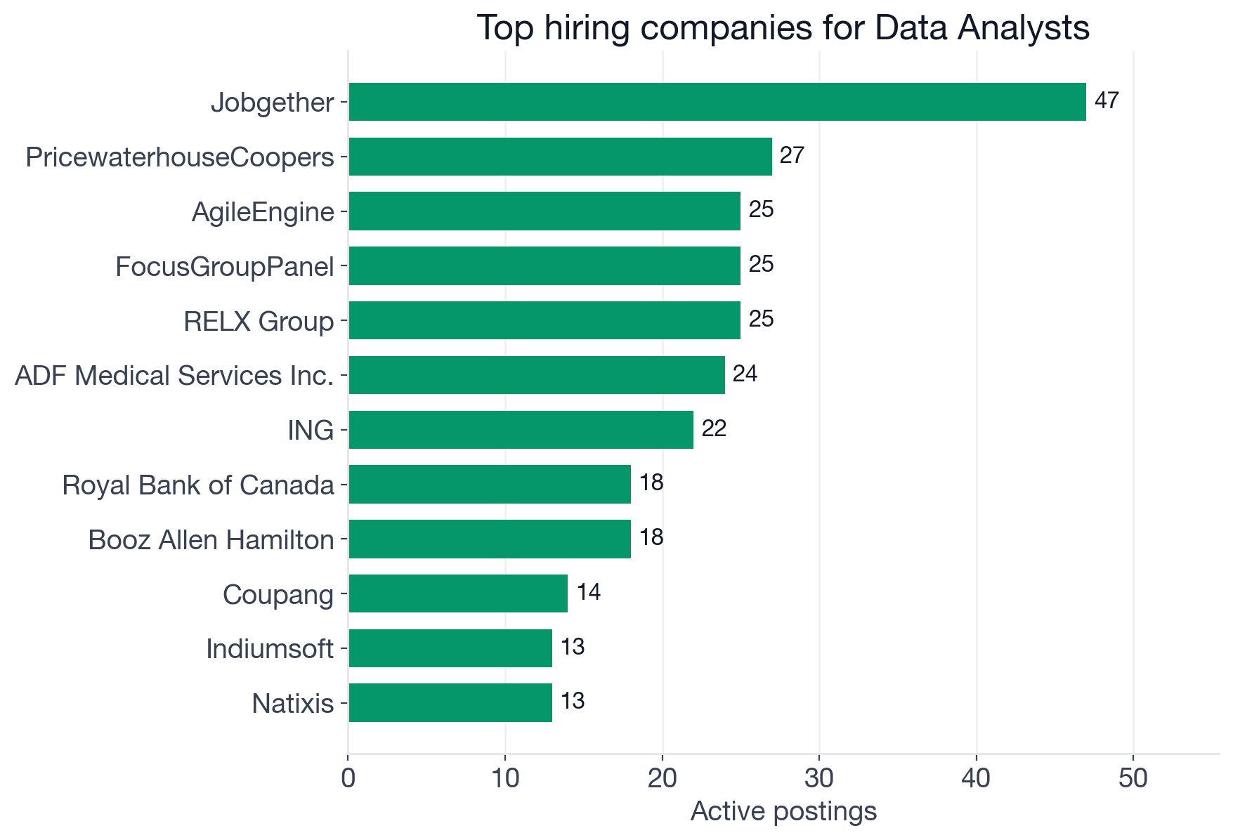 Top 12 hiring companies for Data Analysts: Jobgether 47, PwC 27, RELX 25, AgileEngine 25 lead