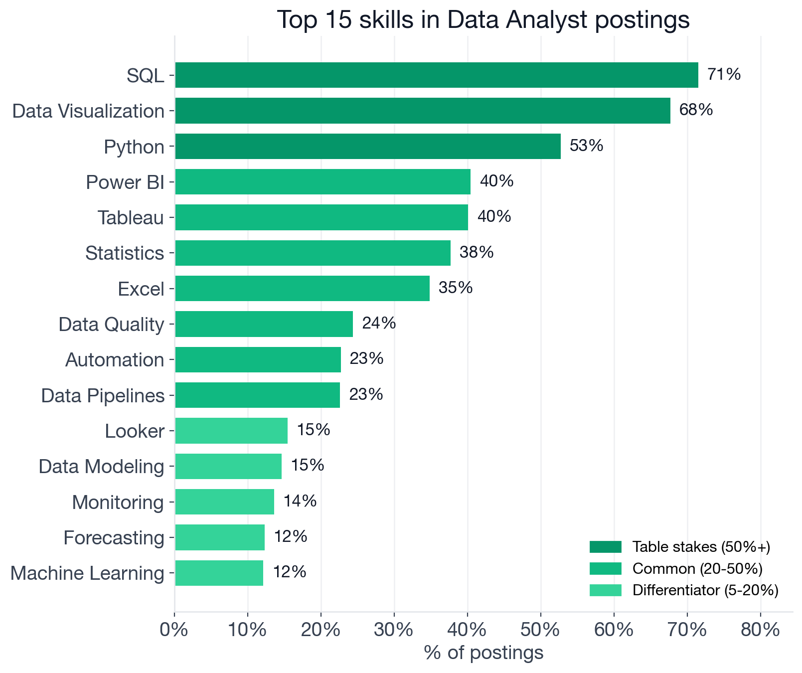 Top 15 individual skills, color-coded by tier: SQL 72%, Data Visualization 68%, Python 53%, Power BI 40%, Tableau 40%, Statistics 38% are the leaders