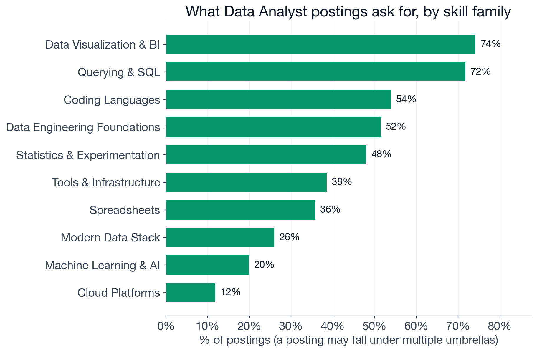 Skill families in Data Analyst postings: BI tools 74%, SQL 72%, coding languages 54%, data engineering foundations 52%, statistics 48%, tools and infrastructure 39%, spreadsheets 36%, modern data stack 26%, ML 20%