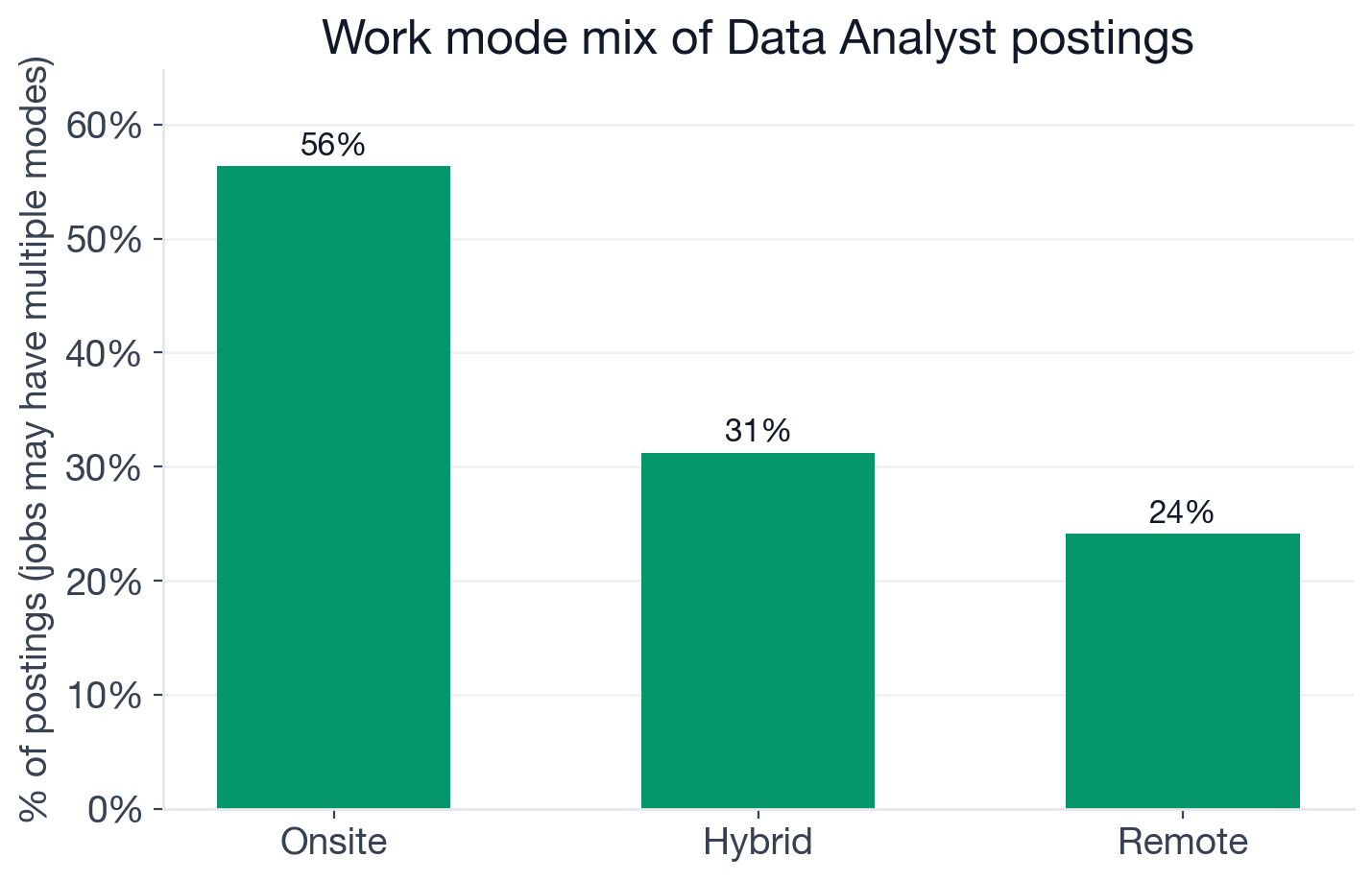Work mode mix: 56% onsite, 31% hybrid, 24% remote, many jobs tagged with multiple modes