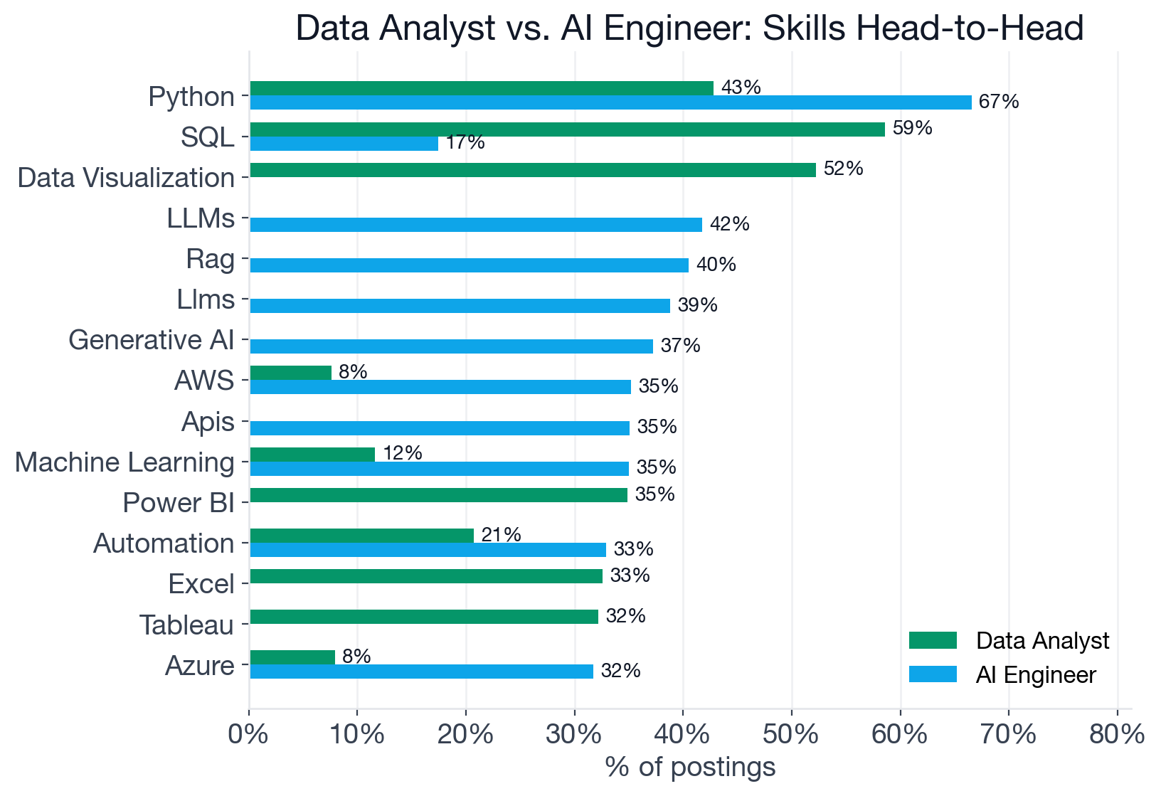 Horizontal grouped bar chart comparing top skills: Data Analyst bars (emerald) are tallest for SQL 59%, Data Visualization 52%, Python 43%, Power BI 35%, Excel 33%, Tableau 32%; AI Engineer bars (blue) are tallest for Python 67%, LLMs 42%, RAG 40%, Generative AI 37%, AWS 35%, Machine Learning 35%