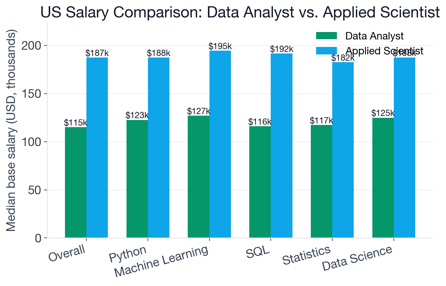 US base salary comparison between Data Analyst and Applied Scientist, showing a $72,300 gap between the two role medians