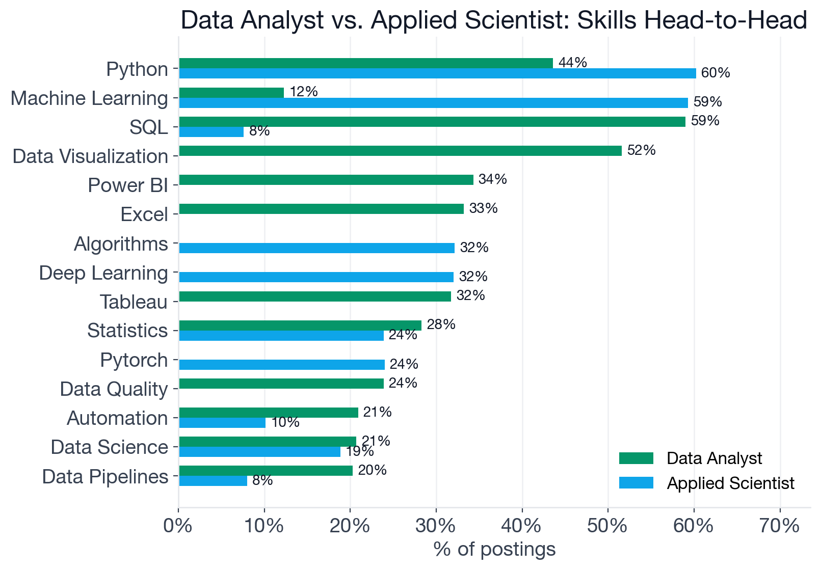 Top skills compared between Data Analyst and Applied Scientist postings, showing Python and Machine Learning as the widest-swinging shared skills and SQL, Power BI, Tableau on one side against Deep Learning, PyTorch, C++ on the other
