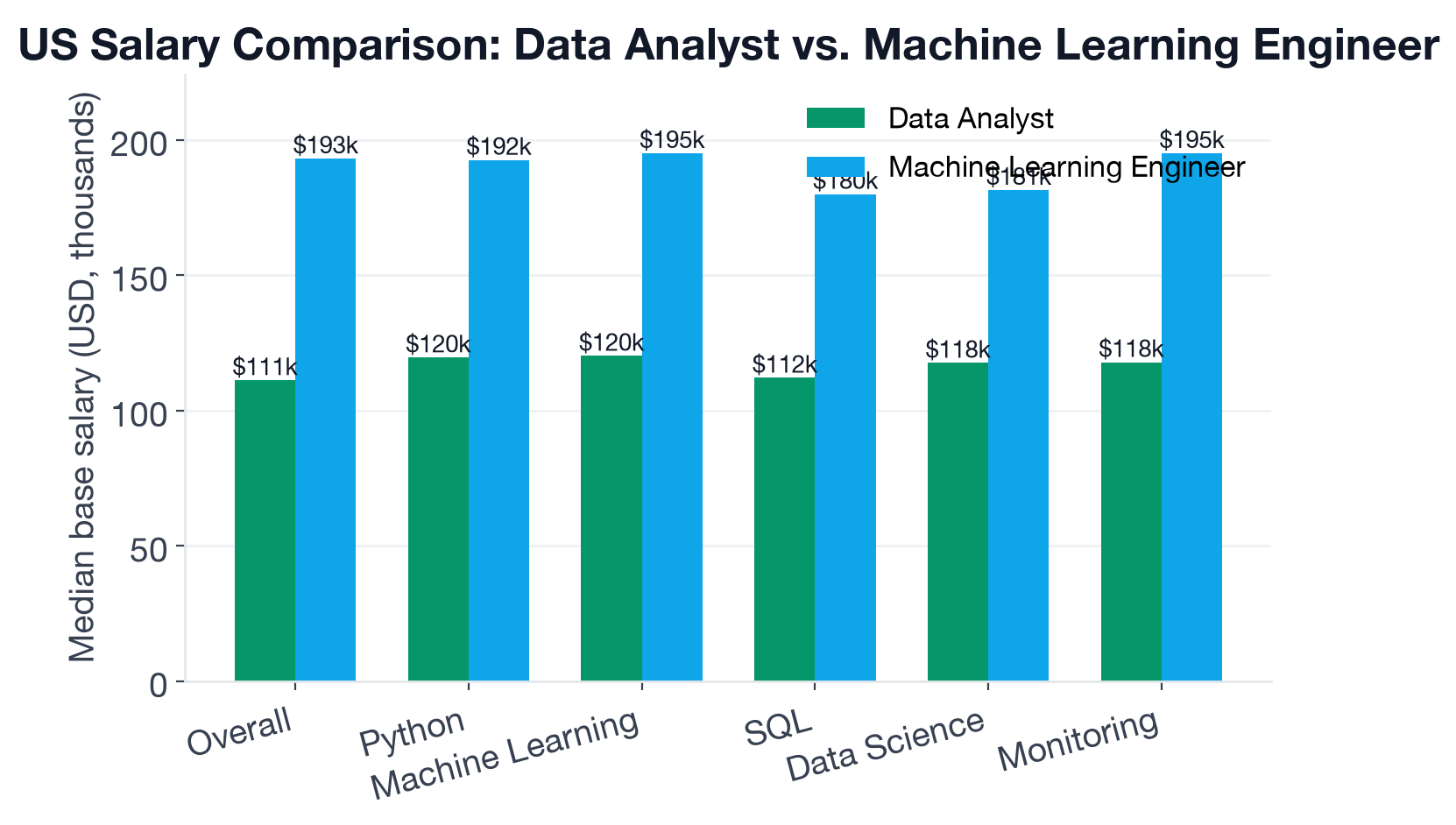 US base salary comparison for Data Analyst and Machine Learning Engineer by selected skills