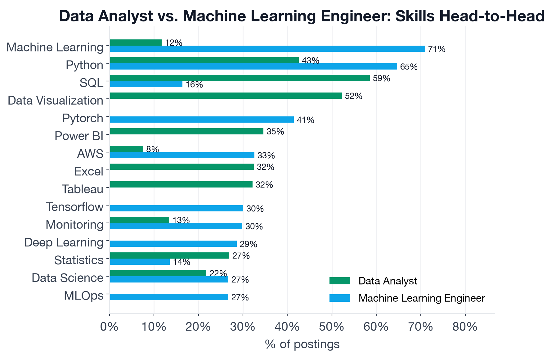 Skill comparison between Data Analyst and Machine Learning Engineer roles: presence of top skills in each role's active postings