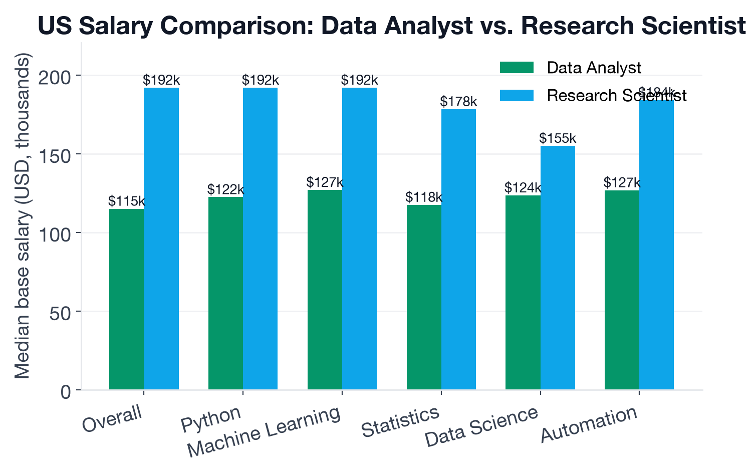 Median US base salary comparison and top skill premiums for Data Analyst vs Research Scientist