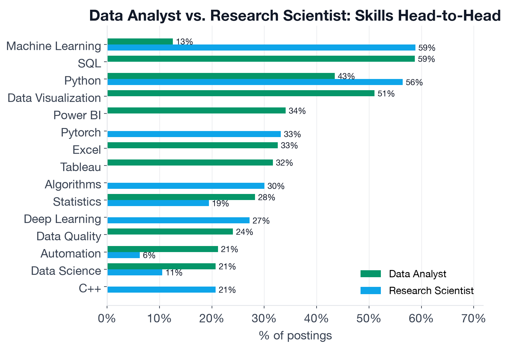 Skill frequency comparison between Data Analyst and Research Scientist postings