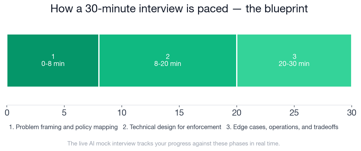 The 30-minute interview blueprint timeline for the Data Engineer data minimization and retention interview