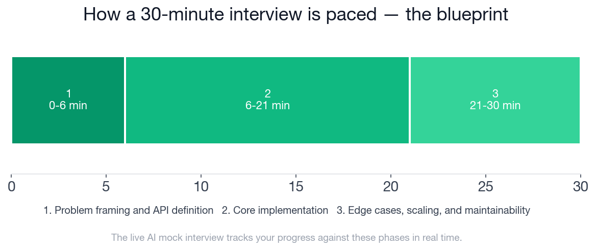 Interview phases for a 30-minute Data Engineer Python Programming interview showing time allocation across problem framing, core implementation, and edge cases and scaling