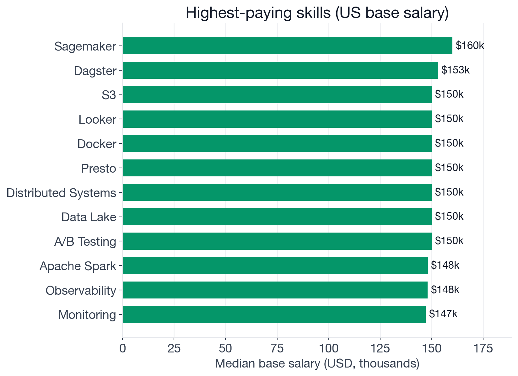 Median US base salary by skill for Data Engineer postings: top earners include Sagemaker, Dagster, S3, Looker, Docker, Distributed Systems, Data Lake, A/B Testing, Apache Spark, Observability, Monitoring, dbt, Scala, BigQuery, Airflow, Kafka, Snowflake