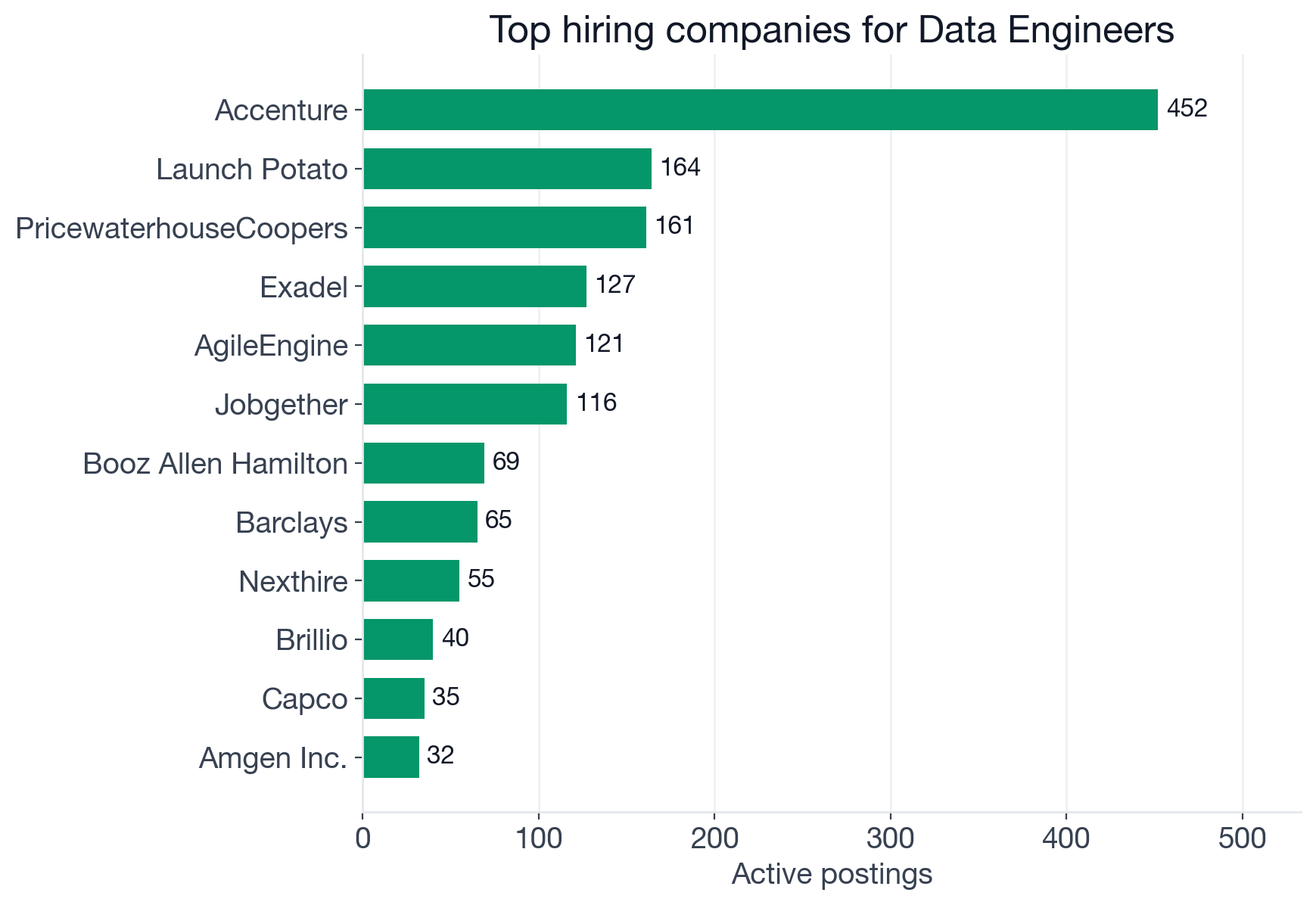 Top hiring companies for Data Engineers: Accenture 452, Launch Potato 164, PricewaterhouseCoopers 161, Exadel 127, AgileEngine 121, Jobgether 116, Booz Allen Hamilton 69, Barclays 65, Nexthire 55, Brillio 40, Capco 35, Amgen 32
