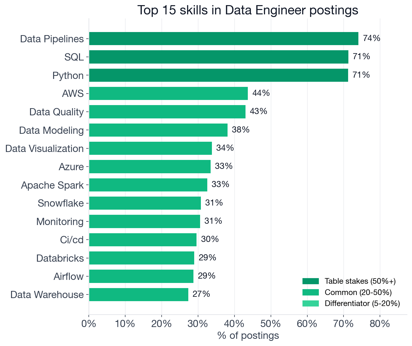 Top individual skills color-coded by tier: Data Pipelines 74%, SQL 71%, Python 71% lead as table stakes; AWS 44%, Data Quality 43%, Data Modeling 38%, Data Visualization 34%, Azure 33%, Apache Spark 33%, Snowflake 31%, Monitoring 31%, CI/CD 30%, Databricks 29%, Airflow 29% are common