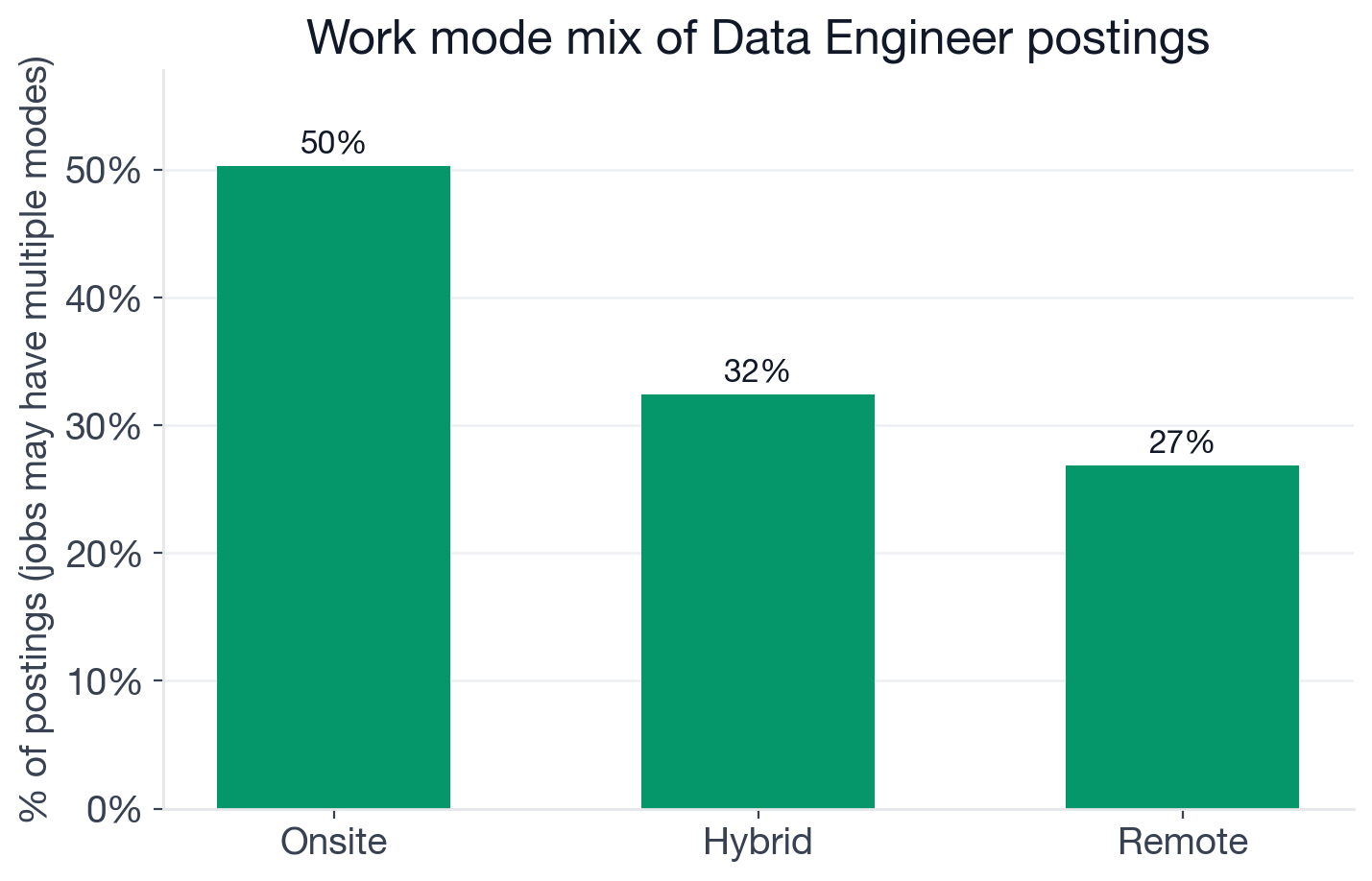 Work mode mix for Data Engineer postings: 50% onsite, 32% hybrid, 27% remote, some postings tagged with multiple modes