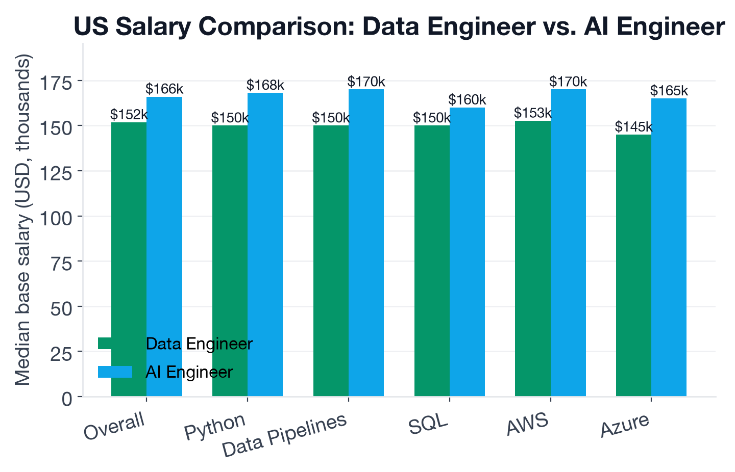 Salary comparison chart: overall median US base salary for Data Engineer vs AI Engineer, and key skill premiums for each role