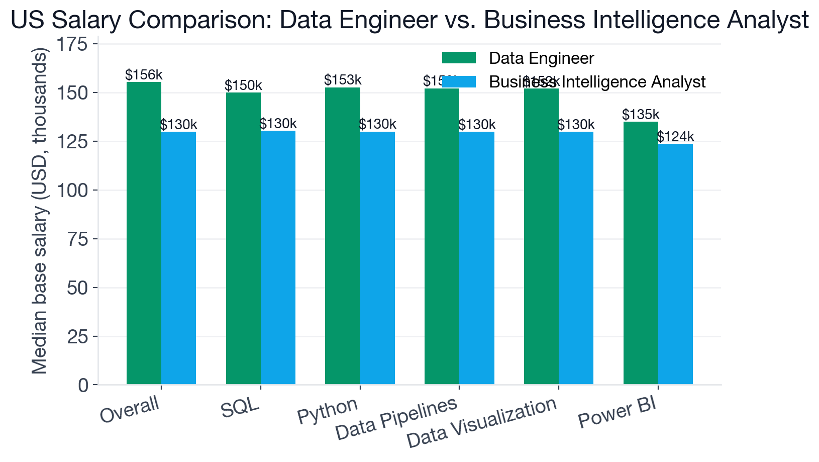 Salary comparison between Data Engineer and Business Intelligence Analyst: overall median US base salary and selected shared skills