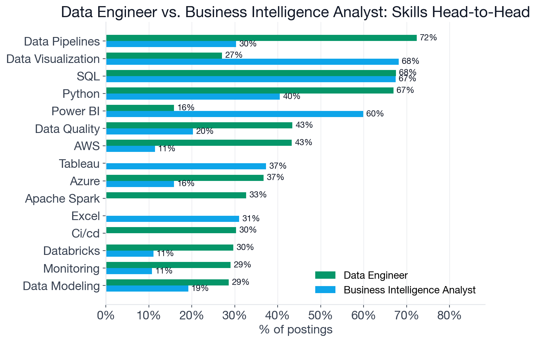 Skill comparison between Data Engineer and Business Intelligence Analyst: top shared skills include SQL (67.5% each), Python (67% DE vs. 40% BI), Data Pipelines (72% DE vs. 30% BI), Data Visualization (27% DE vs. 68% BI), and Power BI (16% DE vs. 60% BI)