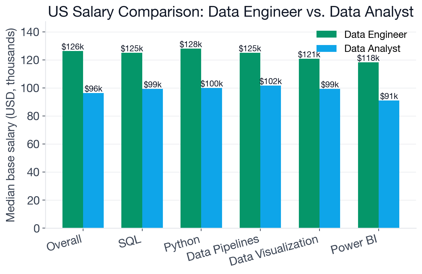Median US base salary for Data Engineer and Data Analyst overall and for selected shared skills