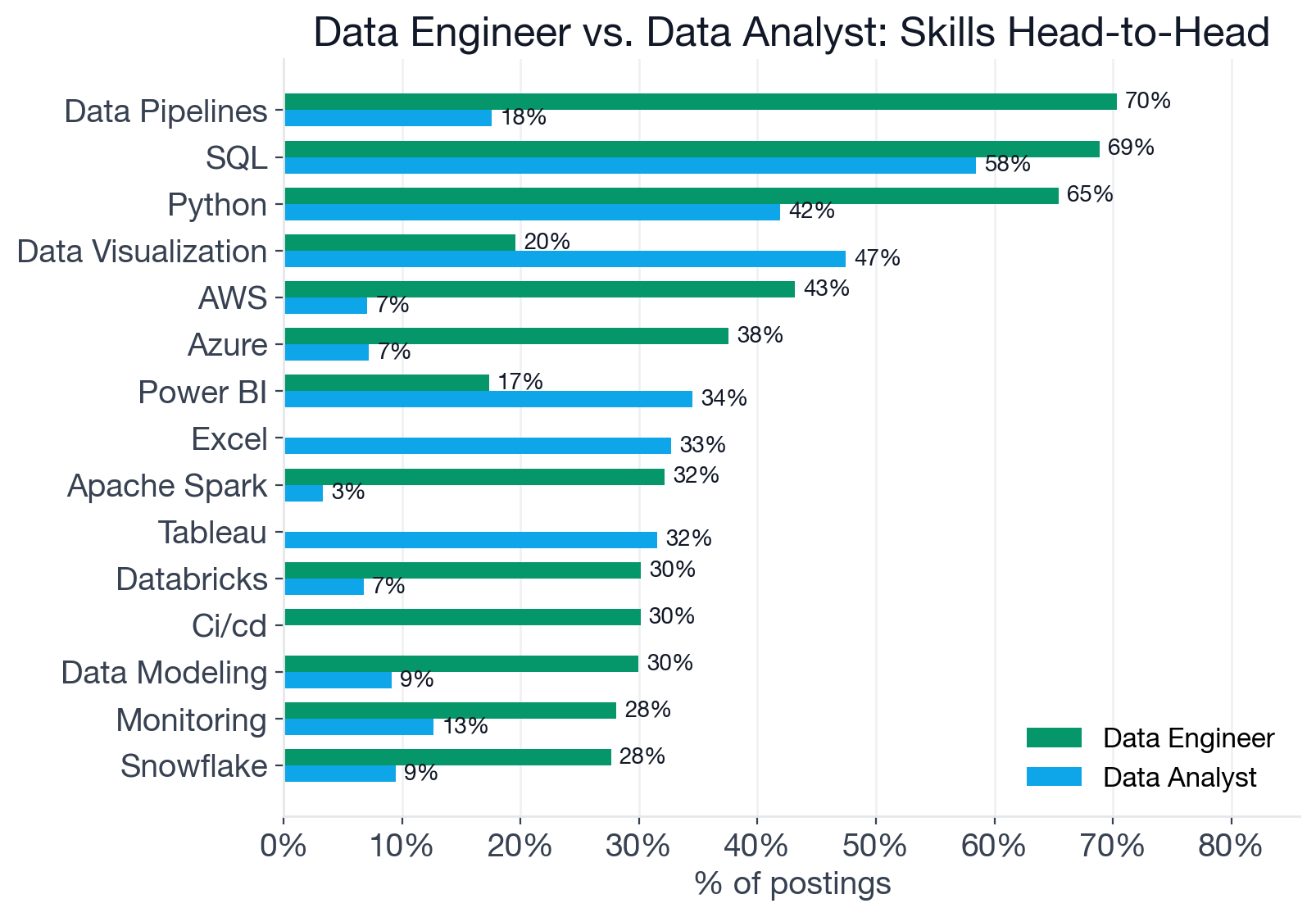 Side-by-side skill frequency comparison for Data Engineer and Data Analyst across the top 15 skills