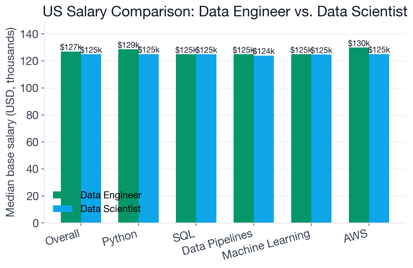 Grouped bar chart comparing median US base salary for Data Engineer vs Data Scientist overall and for key skills including Python, SQL, Machine Learning, and AWS. Data Engineer bars are slightly higher at most skill levels.