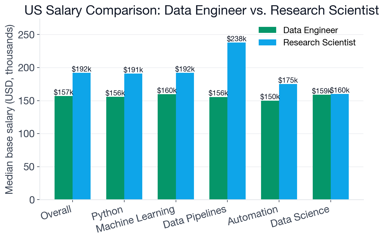 US base salary comparison between Data Engineer and Research Scientist, plus top-paying skills