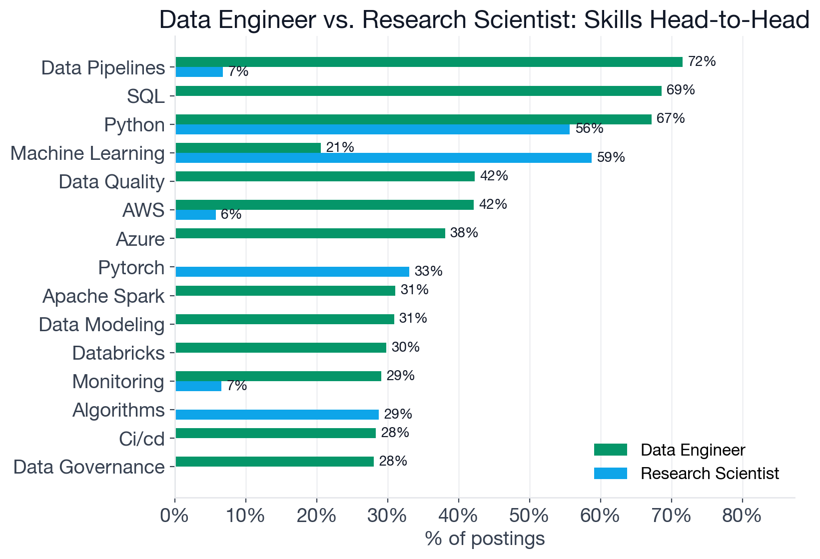 Skill frequency comparison between Data Engineer and Research Scientist postings