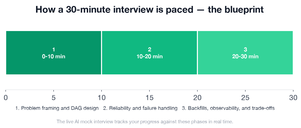 The 30-minute Data Engineer orchestration interview broken into its three phases