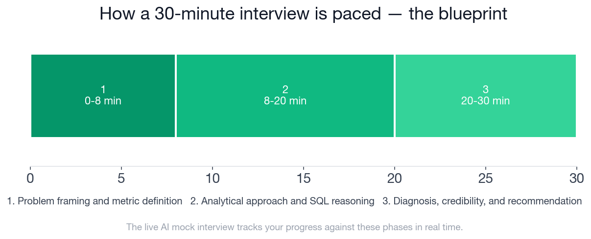 A 30-minute Data Scientist conversion funnel interview paced across three phases: framing, SQL reasoning, and diagnosis and recommendation