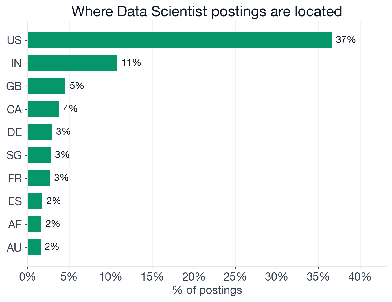 Geography of Data Scientist postings: US 36.6%, India 10.8%, UK 4.5%, Canada 3.8%, Germany 2.9%, Singapore 2.8%