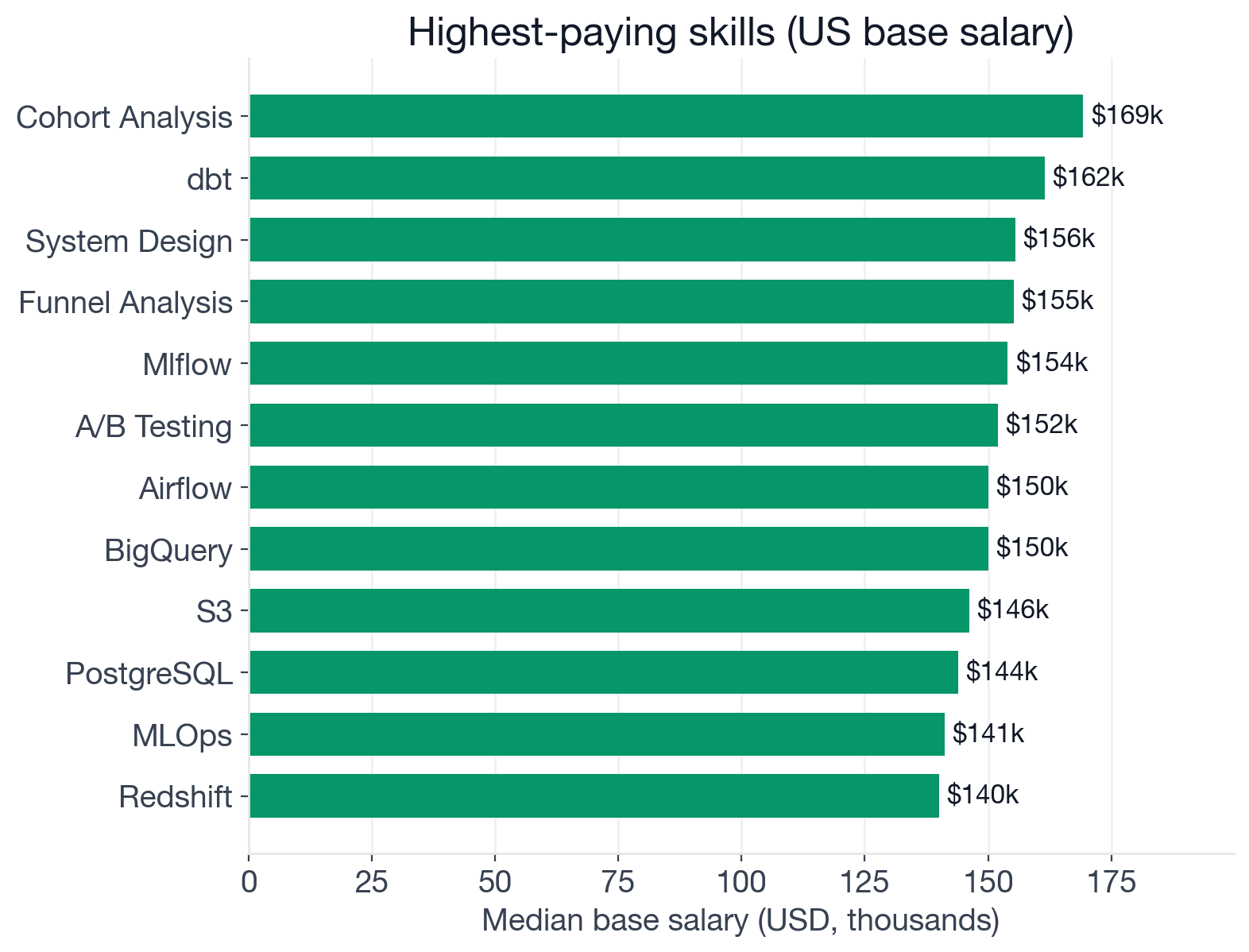 Median US base salary by skill for Data Scientist postings: top earners include dbt at $161,500, MLflow at $154,000, A/B Testing at $152,000, MLOps at $141,200, deep learning at $135,000, and monitoring at $135,000, while PyTorch and Machine Learning sit at the $125,000 baseline and TensorFlow falls below it
