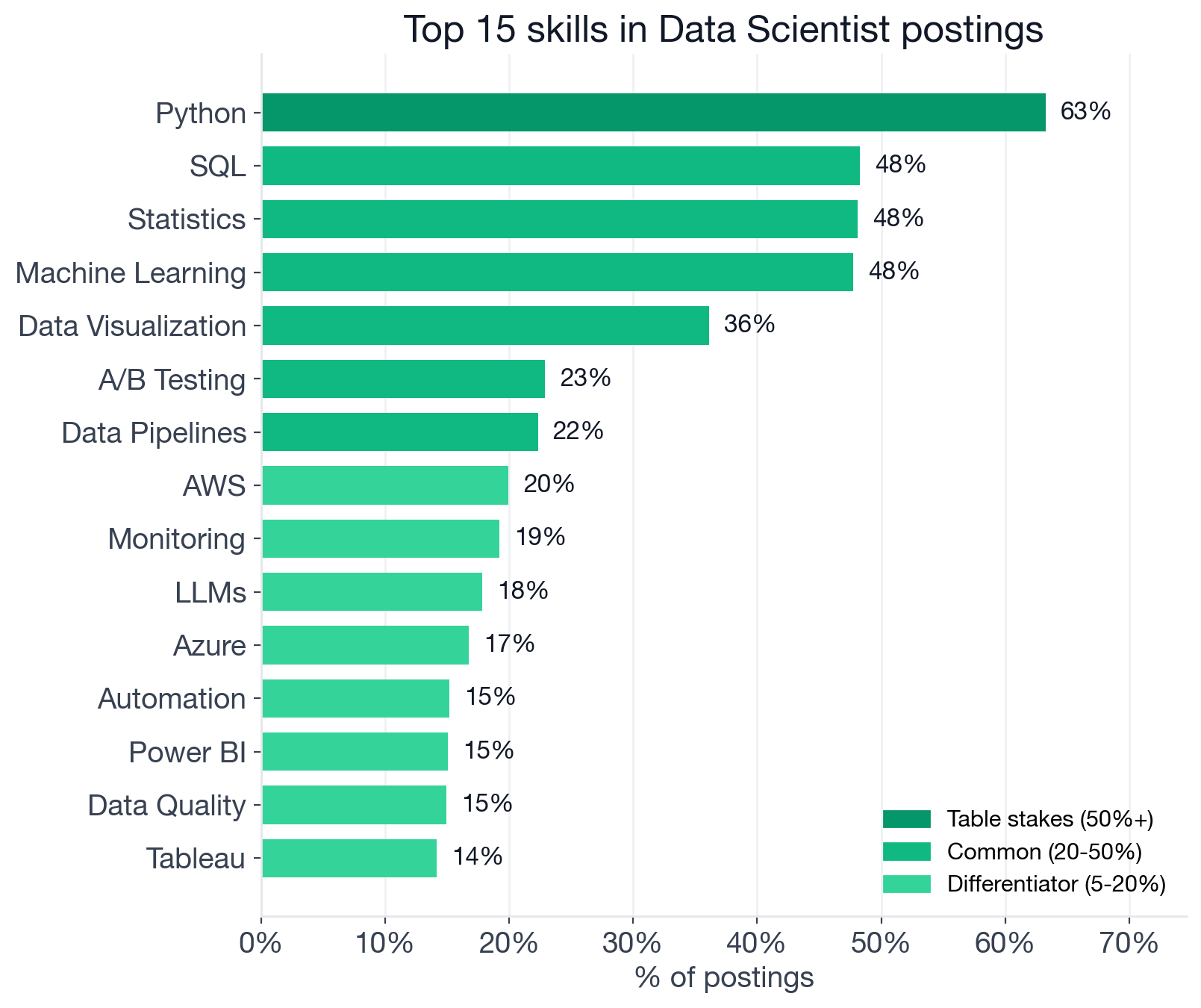 Top individual skills in Data Scientist postings, color-coded by tier: Python 63.2% as table stakes; SQL 48.3%, Statistics 48.1%, Machine Learning 47.7%, Data Visualization 36.1%, A/B Testing 22.9%, Data Pipelines 22.3% as common; AWS 19.9%, LLMs 17.8%, Azure 16.8%, and many more in the differentiator tier