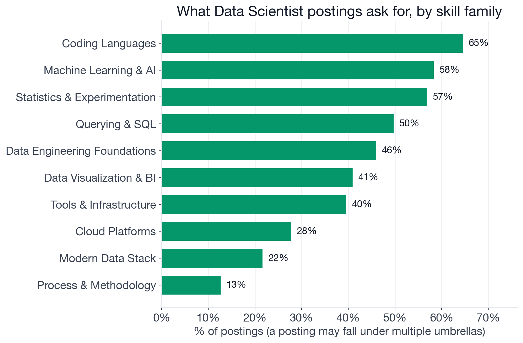 Skill families in Data Scientist postings: Coding Languages 64.6%, Machine Learning and AI 58.3%, Statistics and Experimentation 56.9%, Querying and SQL 49.7%, Data Engineering Foundations 46.0%, Data Visualization and BI 40.9%, Tools and Infrastructure 39.5%, Cloud Platforms 27.7%
