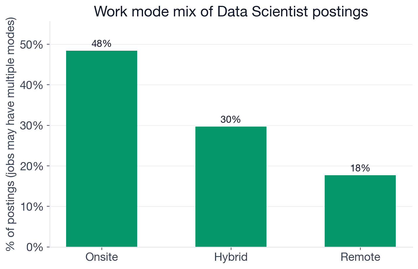 Work mode mix for Data Scientist postings: 48.4% onsite, 29.7% hybrid, 17.7% remote. Some postings carry multiple tags.