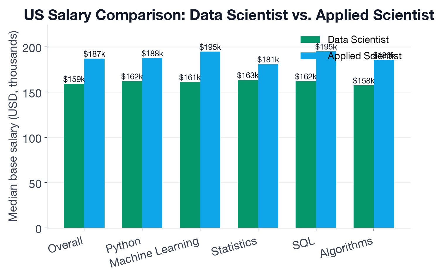 US base salary comparison between Data Scientist and Applied Scientist, showing a $27,900 gap between the two role medians