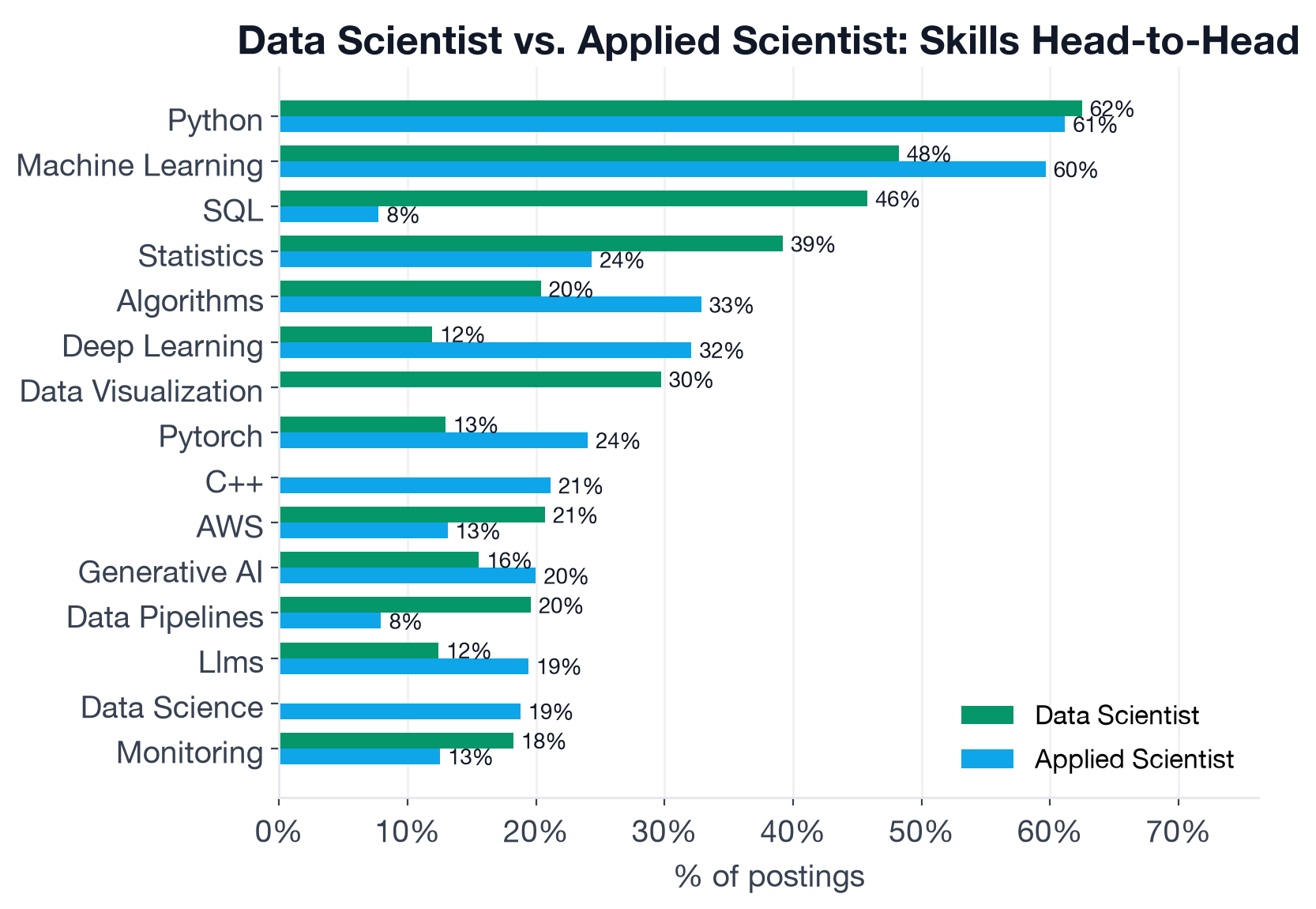 Top skills compared between Data Scientist and Applied Scientist postings, showing Python at near-identical frequency on both sides while SQL, Data Visualization, and Power BI skew toward Data Scientist and Deep Learning, PyTorch, and C++ skew toward Applied Scientist